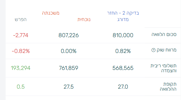 טבלת השוואה. הפרש בעלות הריבית בתיק של משפחה עם משכנתא חדשה