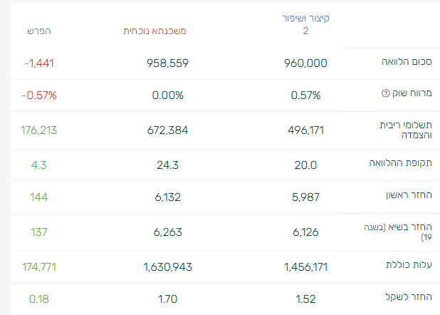 טבלת השוואה. קיצור תקופת המשכנתא בכ-4.3 שנים