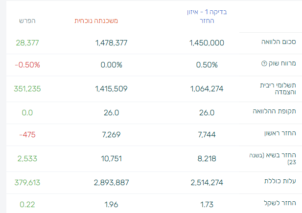 טבלת השוואה. הפרש בעלות הכוללת בתיק זה